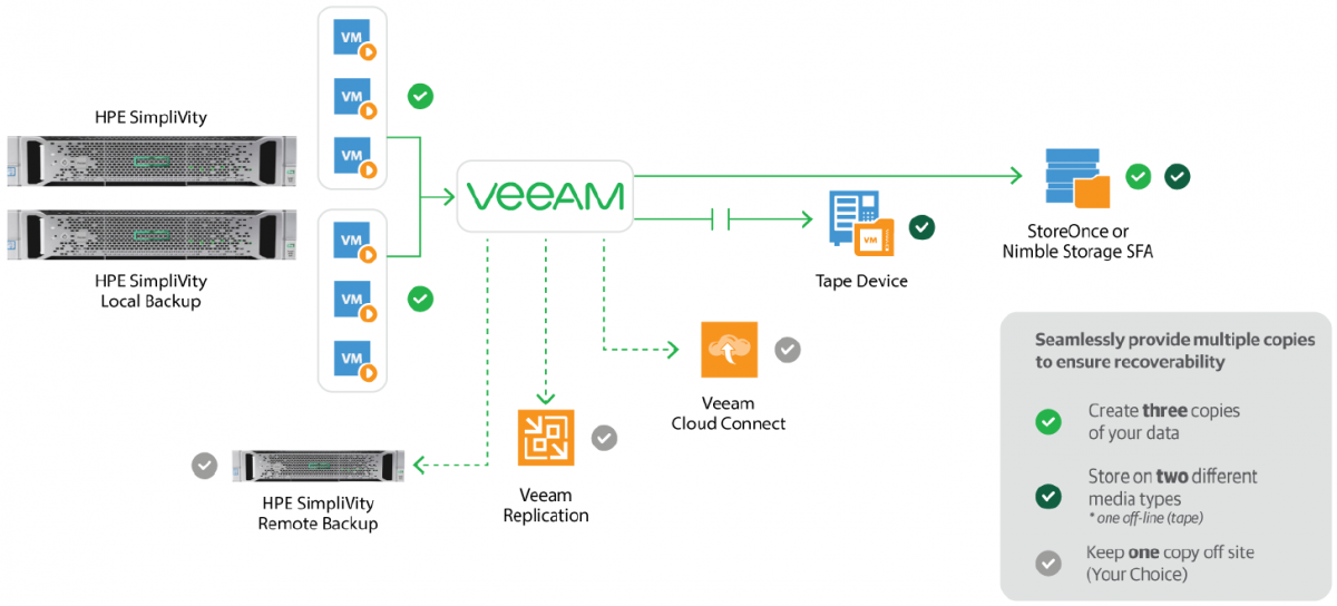 Quadria \ HPE Simplivity et Veeam